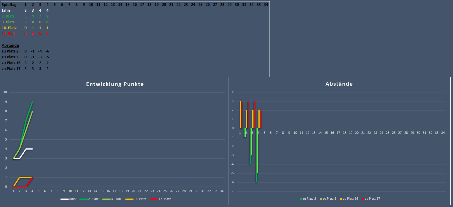 Spieltag 4