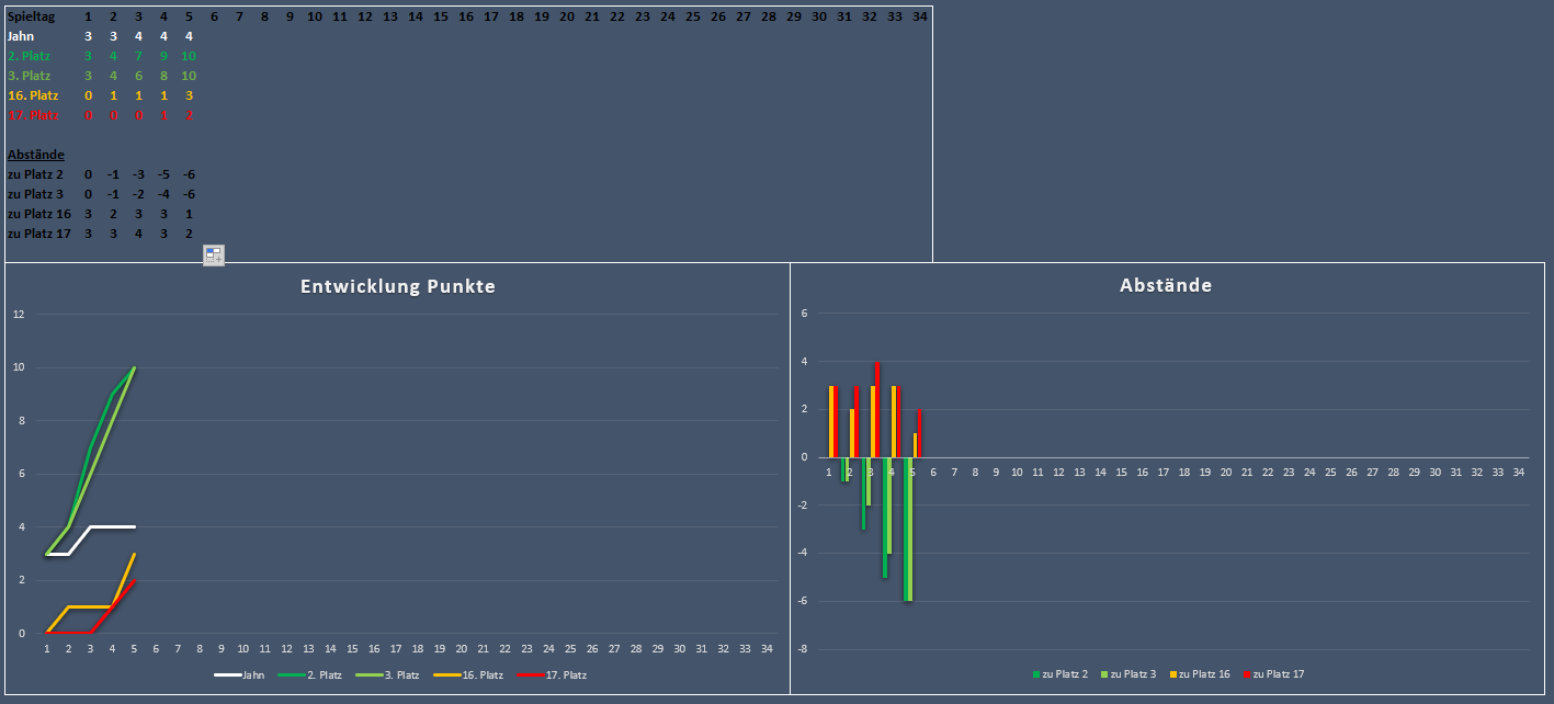 Spieltag 5