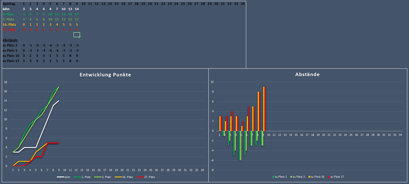 Spieltag 9