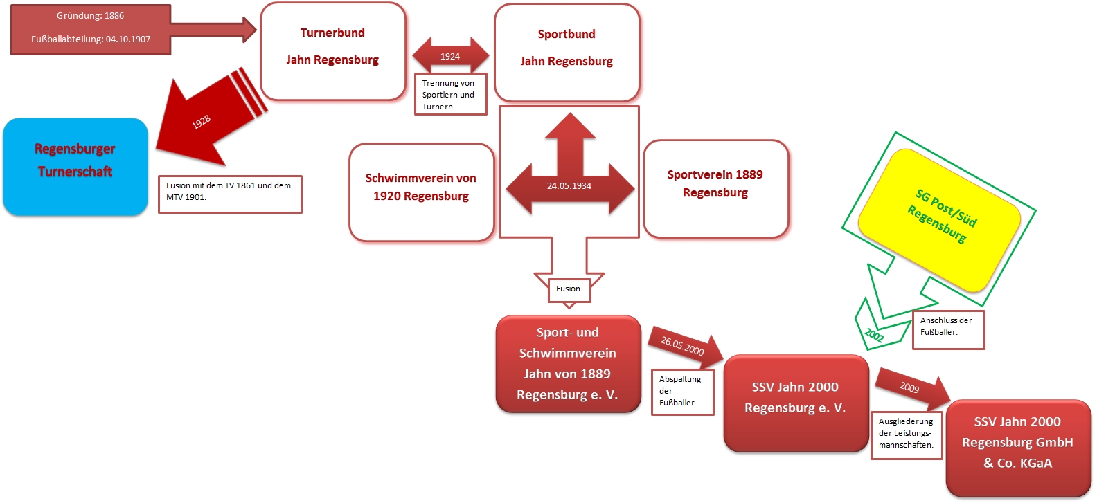 Vereins-_und_Namensentwicklung[4677].jpg